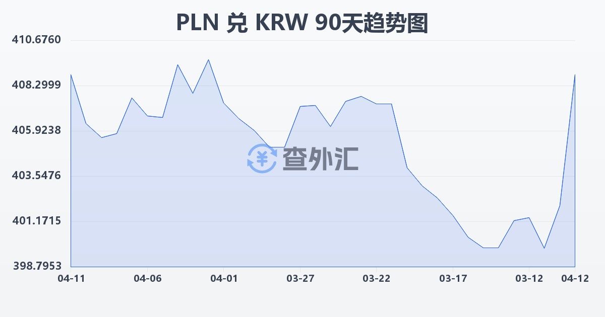 波兰兹罗提兑韩元(PLN/KRW)近90天汇率走势图
