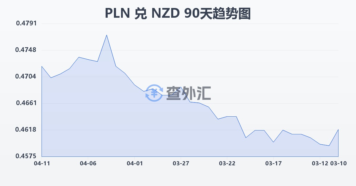 波兰兹罗提兑新西兰元(PLN/NZD)近90天汇率走势图