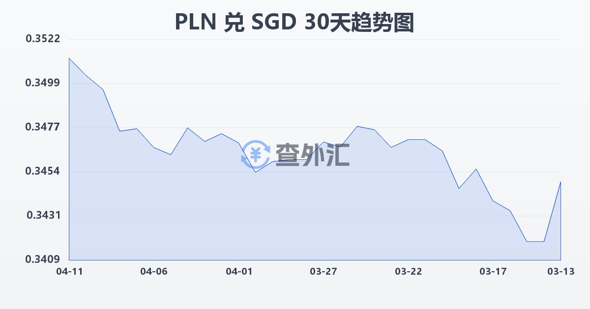 波兰兹罗提兑新加坡元(PLN/SGD)近30天汇率走势图