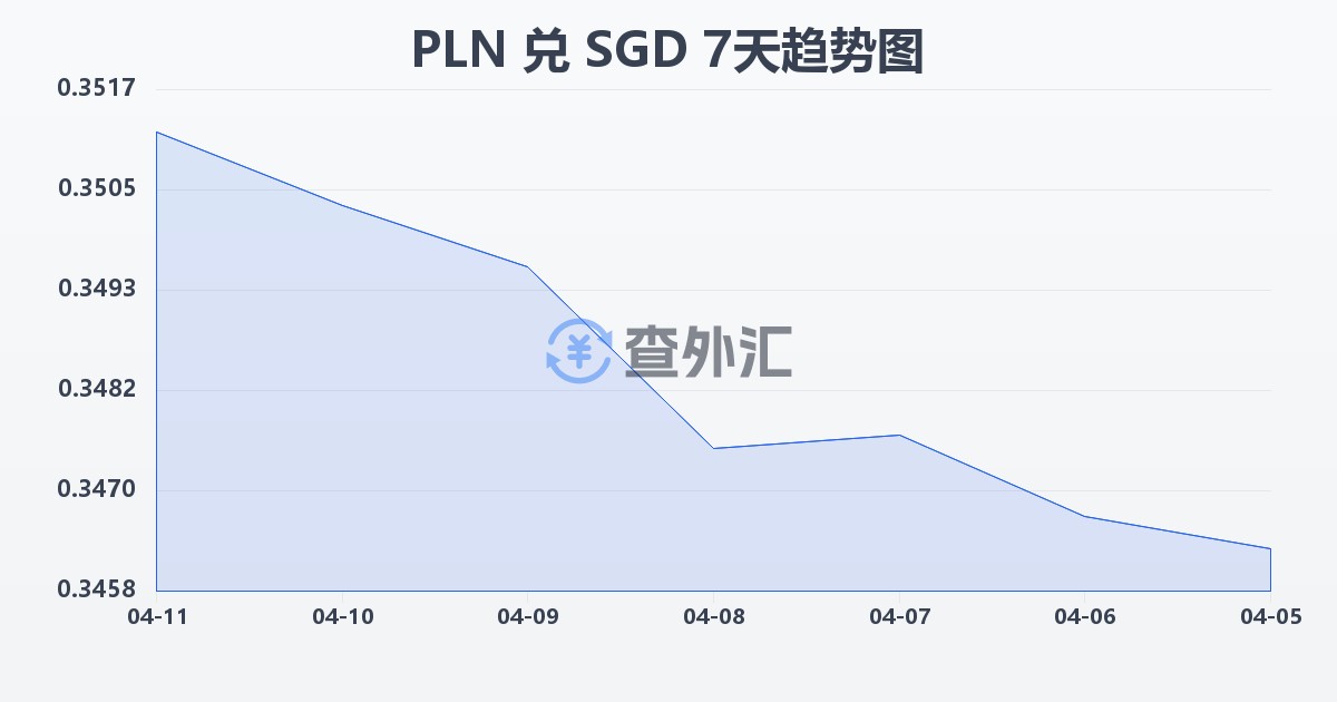 波兰兹罗提兑新加坡元(PLN/SGD)近7天汇率走势图