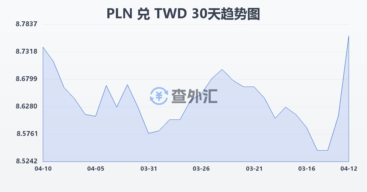波兰兹罗提兑新台币(PLN/TWD)近30天汇率走势图