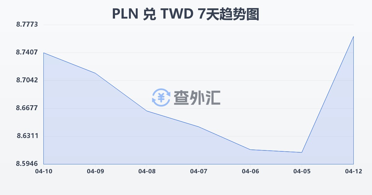 波兰兹罗提兑新台币(PLN/TWD)近7天汇率走势图