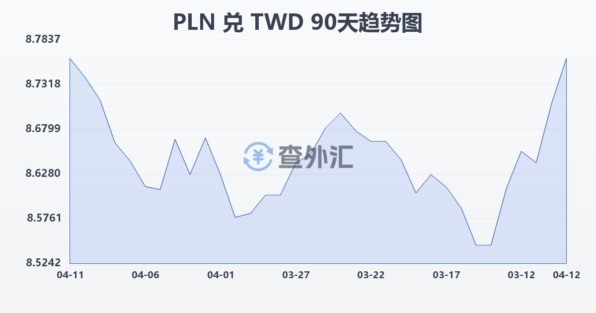 波兰兹罗提兑新台币(PLN/TWD)近90天汇率走势图