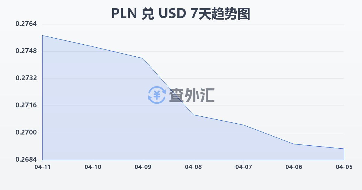波兰兹罗提兑美元(PLN/USD)近7天汇率走势图