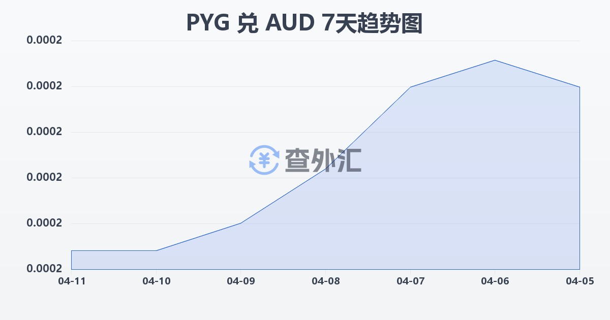 巴拉圭瓜拉尼兑澳大利亚元(PYG/AUD)近7天汇率走势图