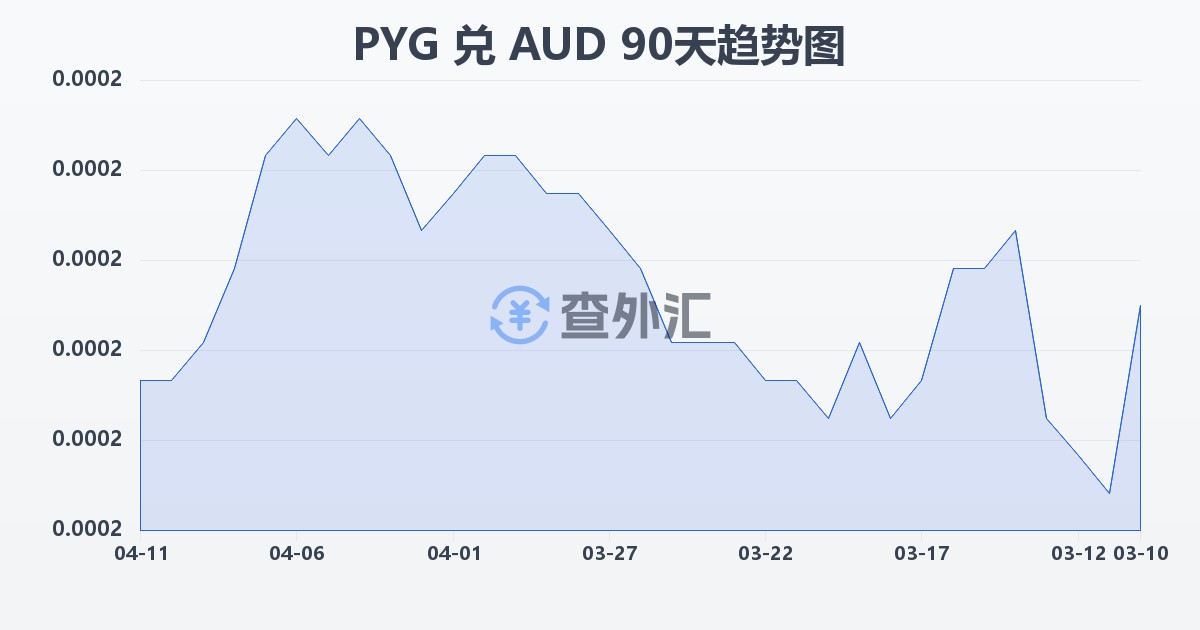 巴拉圭瓜拉尼兑澳大利亚元(PYG/AUD)近90天汇率走势图