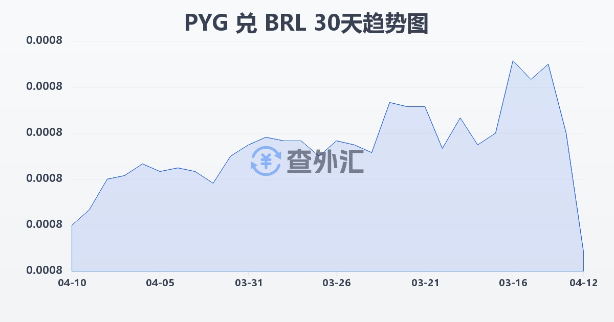 巴拉圭瓜拉尼兑巴西雷亚尔(PYG/BRL)近30天汇率走势图