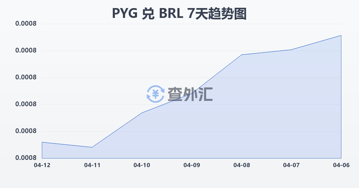 巴拉圭瓜拉尼兑巴西雷亚尔(PYG/BRL)近7天汇率走势图