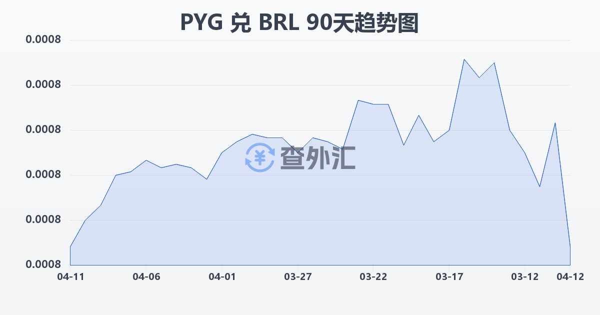 巴拉圭瓜拉尼兑巴西雷亚尔(PYG/BRL)近90天汇率走势图