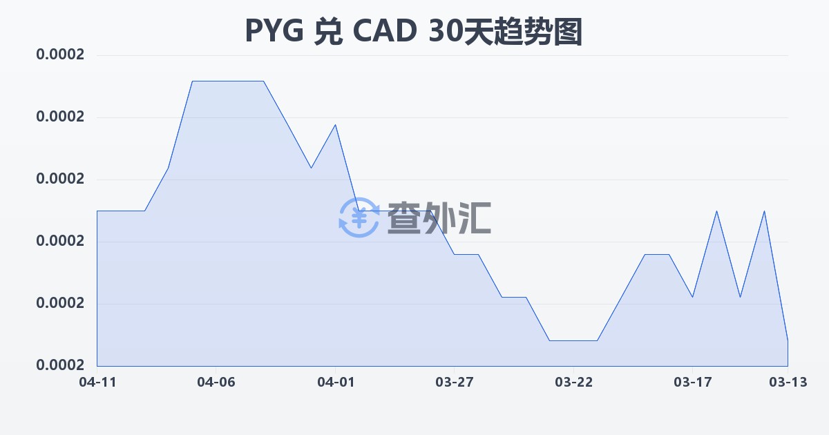 巴拉圭瓜拉尼兑加拿大元(PYG/CAD)近30天汇率走势图