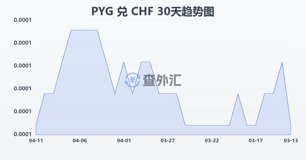 巴拉圭瓜拉尼兑瑞士法郎(PYG/CHF)近30天汇率走势图