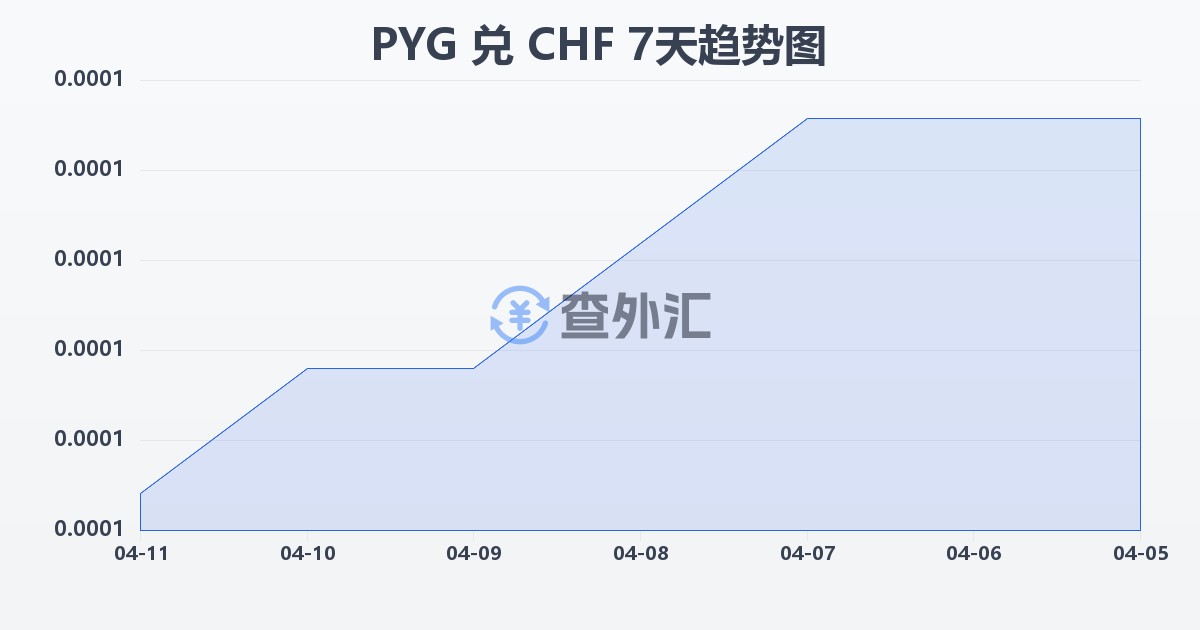 巴拉圭瓜拉尼兑瑞士法郎(PYG/CHF)近7天汇率走势图