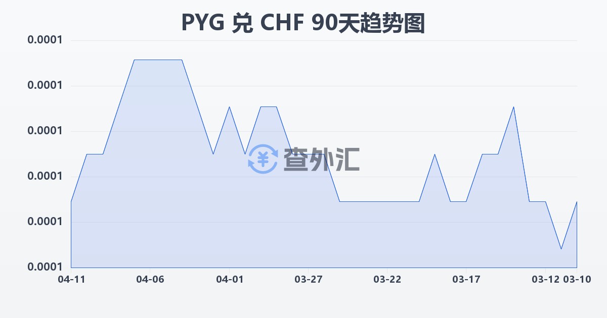 巴拉圭瓜拉尼兑瑞士法郎(PYG/CHF)近90天汇率走势图