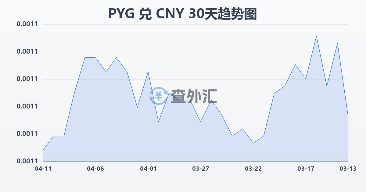 巴拉圭瓜拉尼兑人民币(PYG/CNY)近30天汇率走势图