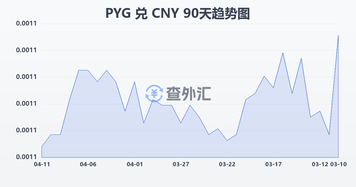 巴拉圭瓜拉尼兑人民币(PYG/CNY)近90天汇率走势图