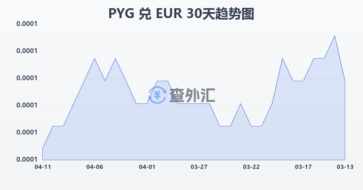 巴拉圭瓜拉尼兑欧元(PYG/EUR)近30天汇率走势图