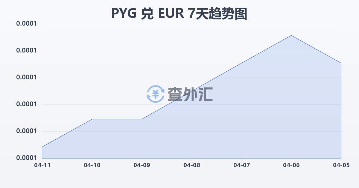 巴拉圭瓜拉尼兑欧元(PYG/EUR)近7天汇率走势图