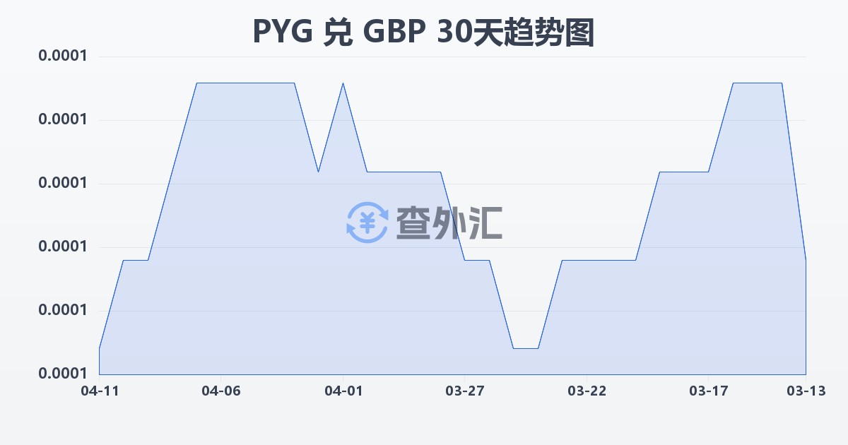 巴拉圭瓜拉尼兑英镑(PYG/GBP)近30天汇率走势图