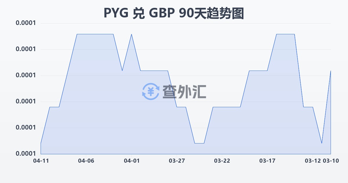 巴拉圭瓜拉尼兑英镑(PYG/GBP)近90天汇率走势图