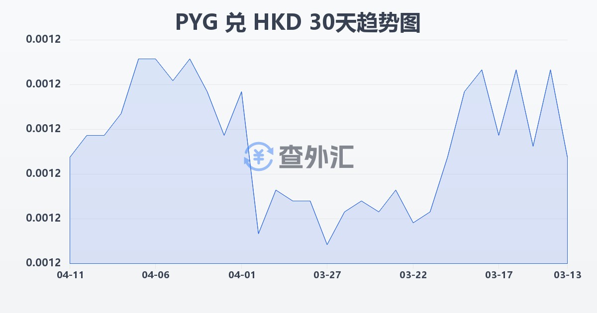 巴拉圭瓜拉尼兑港币(PYG/HKD)近30天汇率走势图