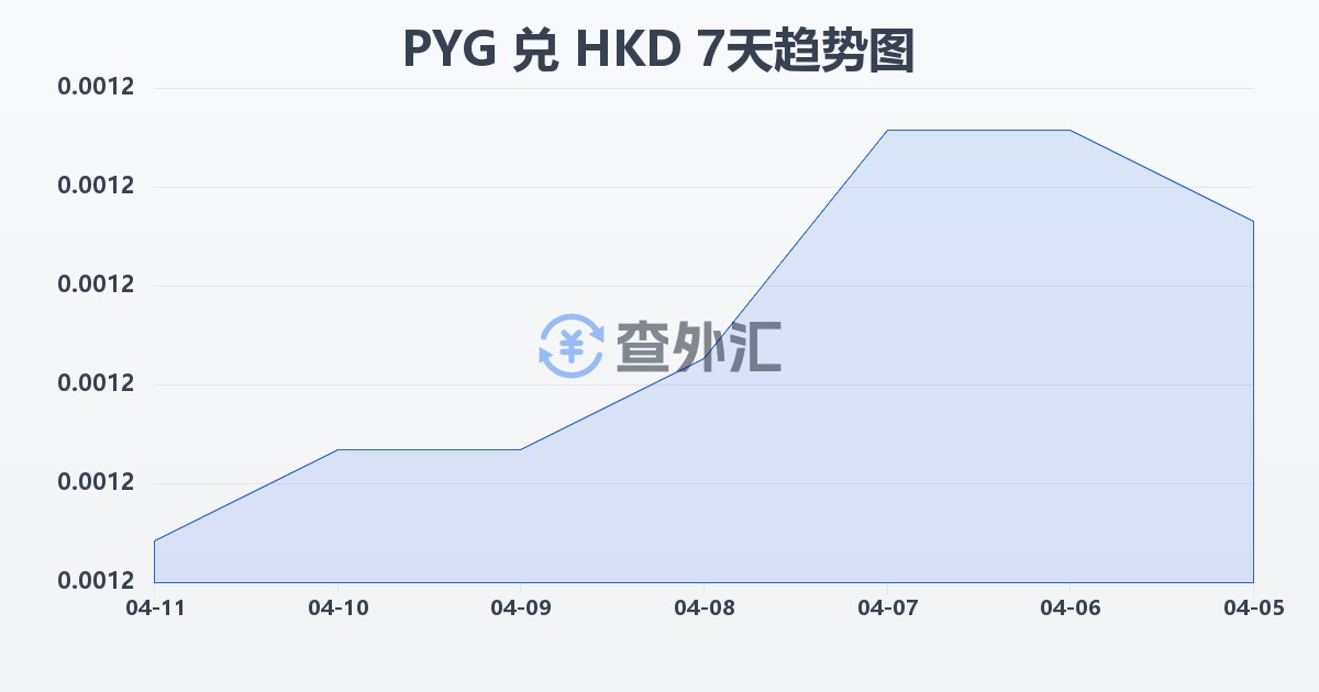 巴拉圭瓜拉尼兑港币(PYG/HKD)近7天汇率走势图