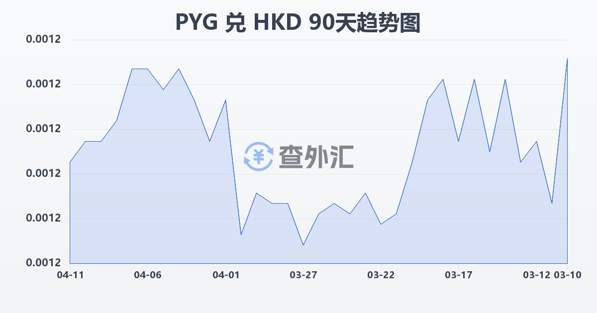 巴拉圭瓜拉尼兑港币(PYG/HKD)近90天汇率走势图