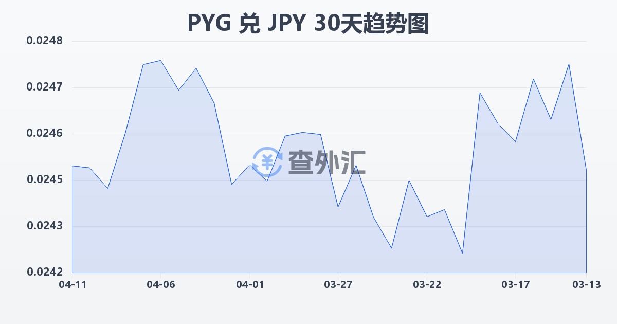 巴拉圭瓜拉尼兑日元(PYG/JPY)近30天汇率走势图