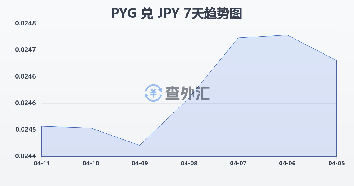 巴拉圭瓜拉尼兑日元(PYG/JPY)近7天汇率走势图