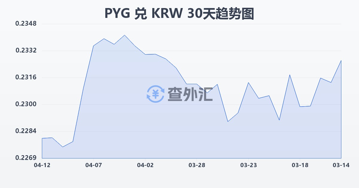 巴拉圭瓜拉尼兑韩元(PYG/KRW)近30天汇率走势图