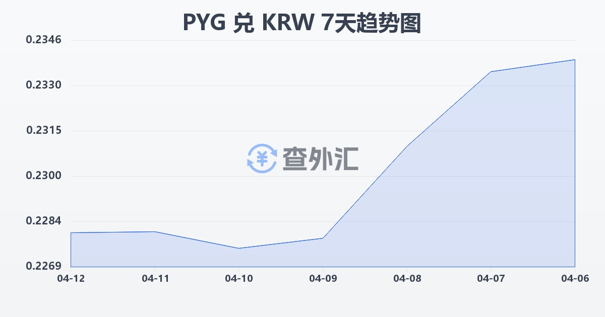 巴拉圭瓜拉尼兑韩元(PYG/KRW)近7天汇率走势图