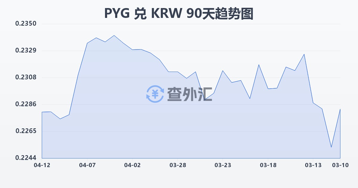 巴拉圭瓜拉尼兑韩元(PYG/KRW)近90天汇率走势图
