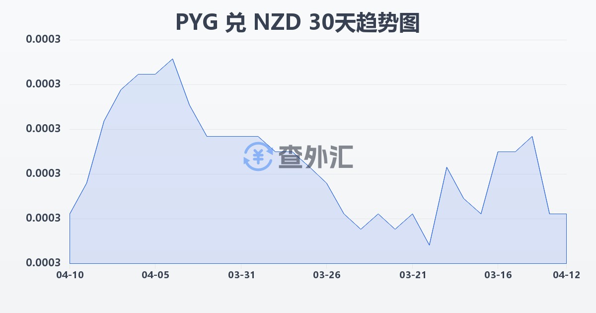 巴拉圭瓜拉尼兑新西兰元(PYG/NZD)近30天汇率走势图