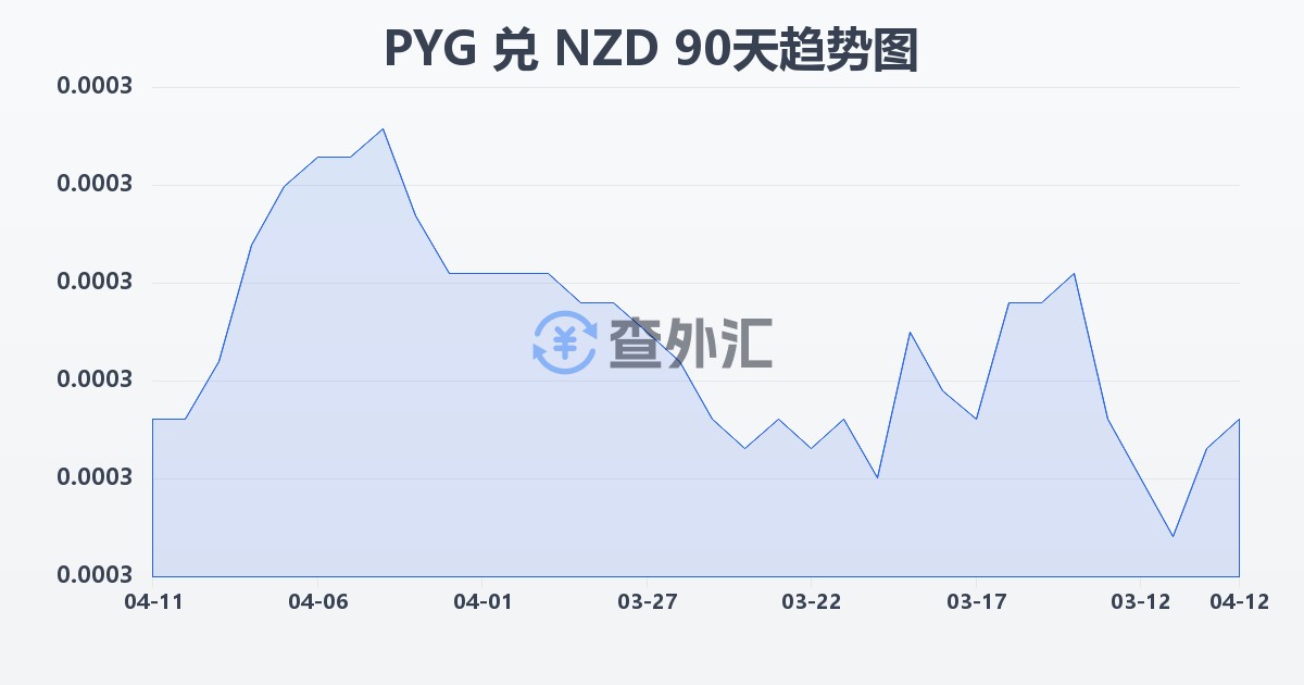 巴拉圭瓜拉尼兑新西兰元(PYG/NZD)近90天汇率走势图