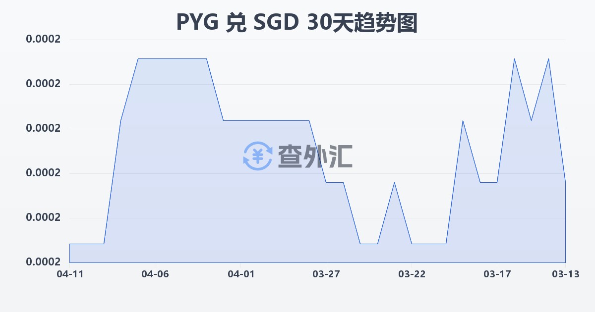 巴拉圭瓜拉尼兑新加坡元(PYG/SGD)近30天汇率走势图