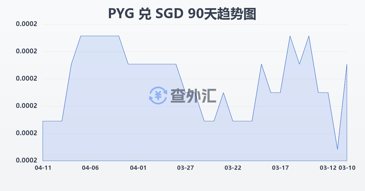 巴拉圭瓜拉尼兑新加坡元(PYG/SGD)近90天汇率走势图