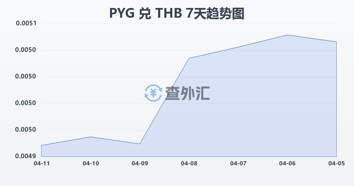 巴拉圭瓜拉尼兑泰铢(PYG/THB)近7天汇率走势图