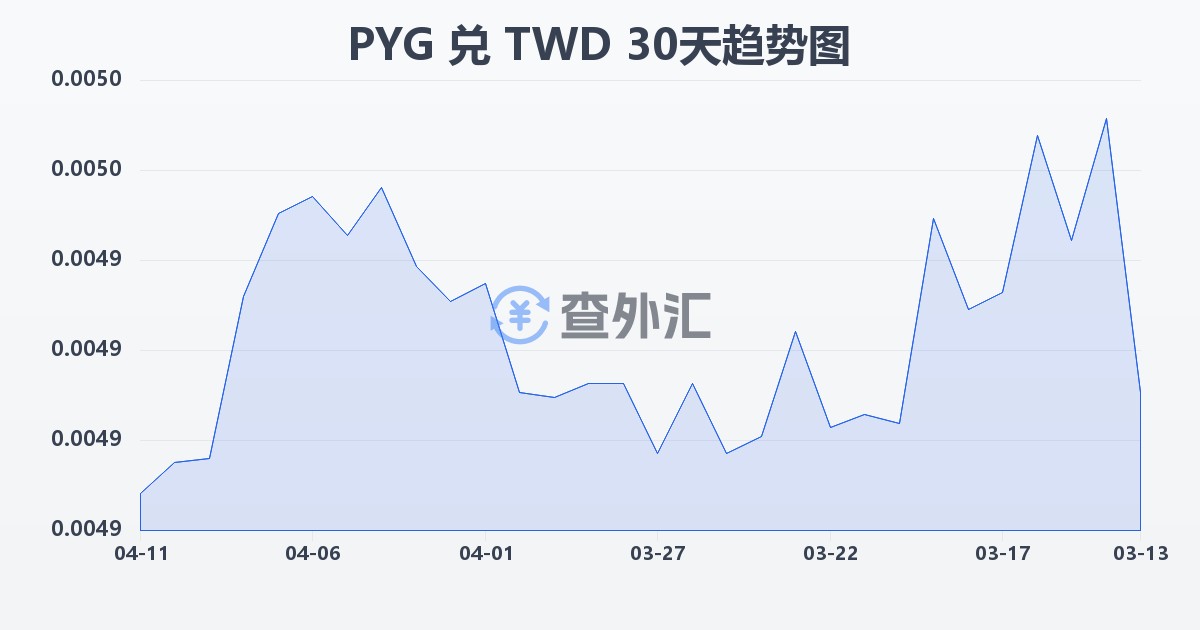 巴拉圭瓜拉尼兑新台币(PYG/TWD)近30天汇率走势图