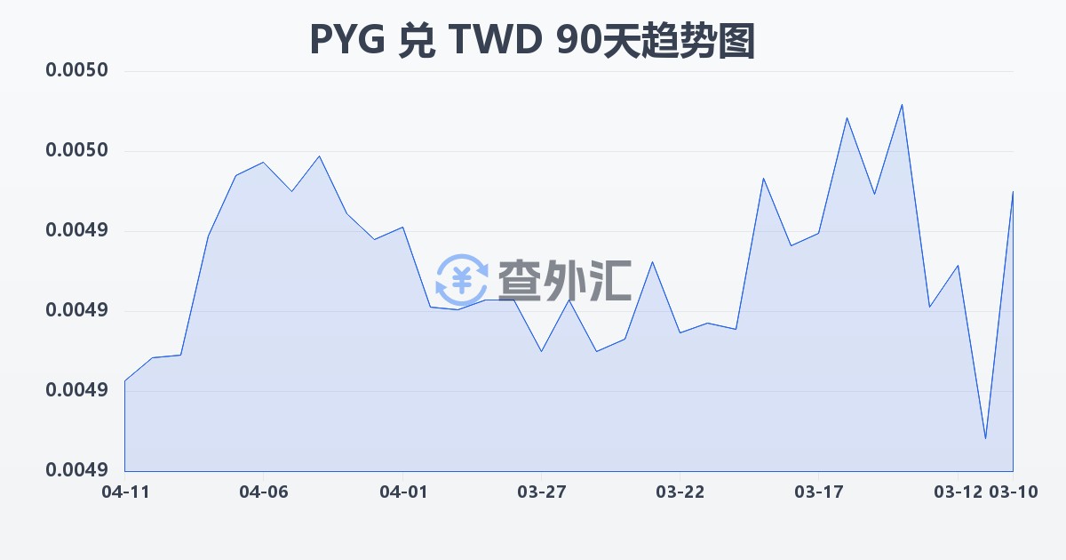 巴拉圭瓜拉尼兑新台币(PYG/TWD)近90天汇率走势图