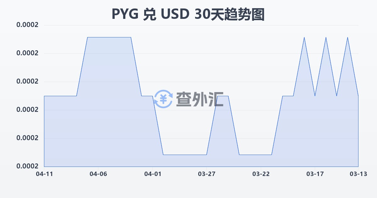 巴拉圭瓜拉尼兑美元(PYG/USD)近30天汇率走势图