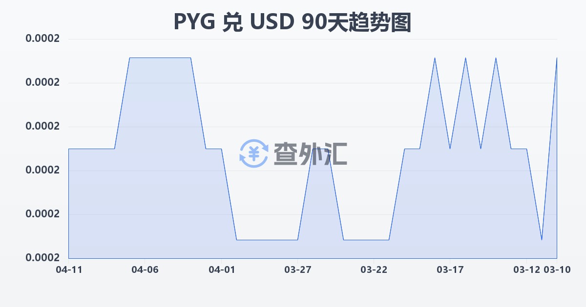 巴拉圭瓜拉尼兑美元(PYG/USD)近90天汇率走势图