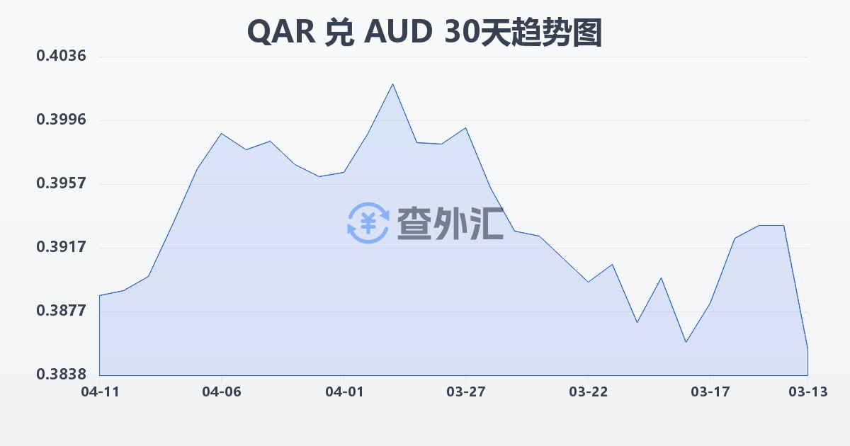 卡塔尔里亚尔兑澳大利亚元(QAR/AUD)近30天汇率走势图