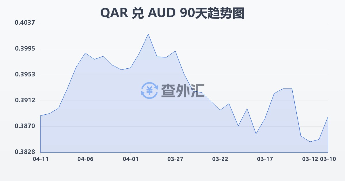 卡塔尔里亚尔兑澳大利亚元(QAR/AUD)近90天汇率走势图