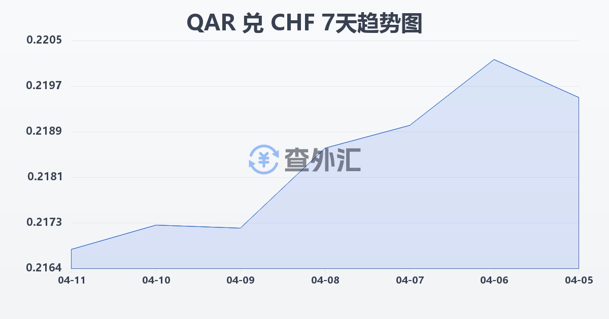 卡塔尔里亚尔兑瑞士法郎(QAR/CHF)近7天汇率走势图