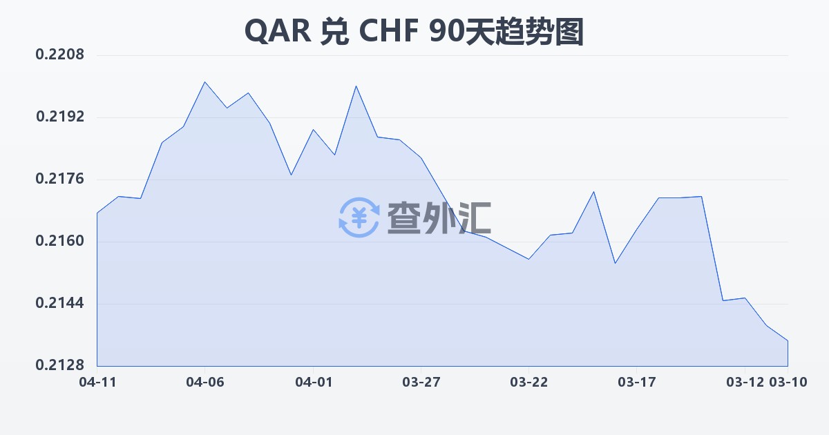 卡塔尔里亚尔兑瑞士法郎(QAR/CHF)近90天汇率走势图