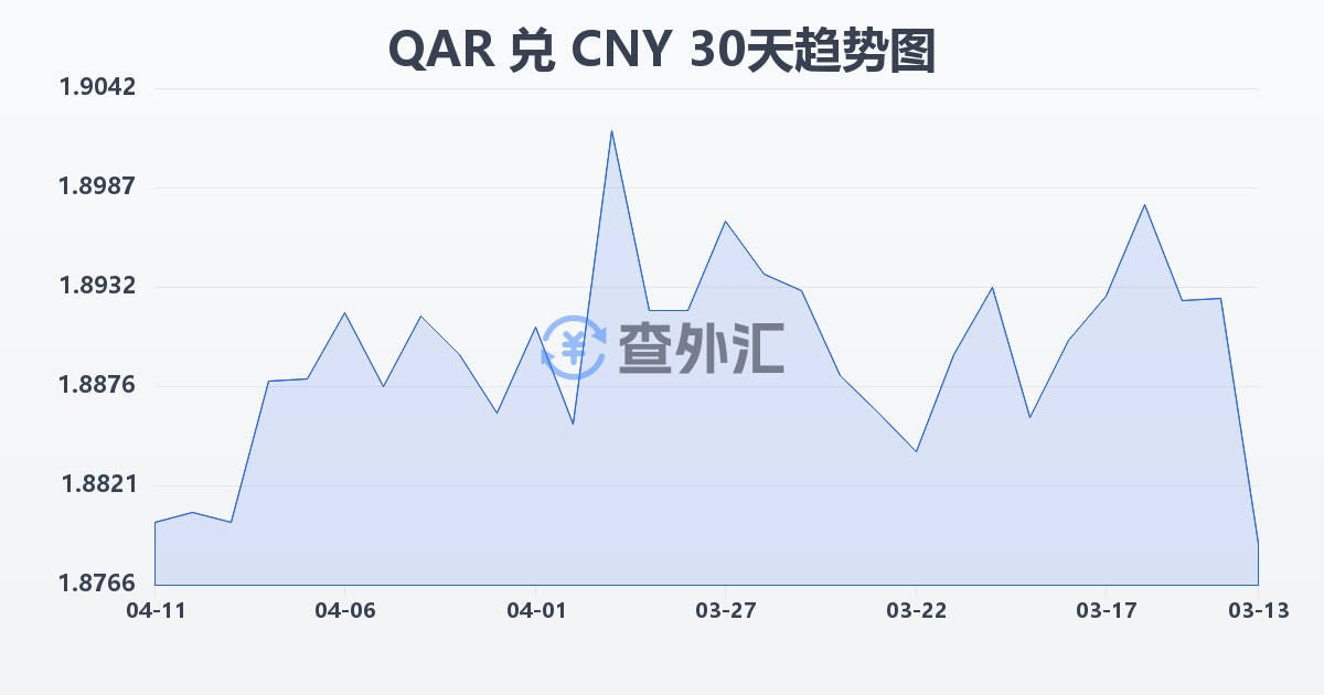 卡塔尔里亚尔兑人民币(QAR/CNY)近30天汇率走势图