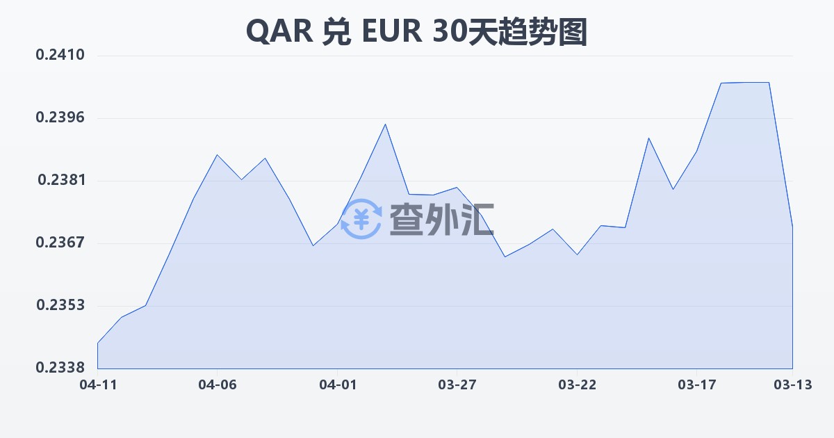 卡塔尔里亚尔兑欧元(QAR/EUR)近30天汇率走势图
