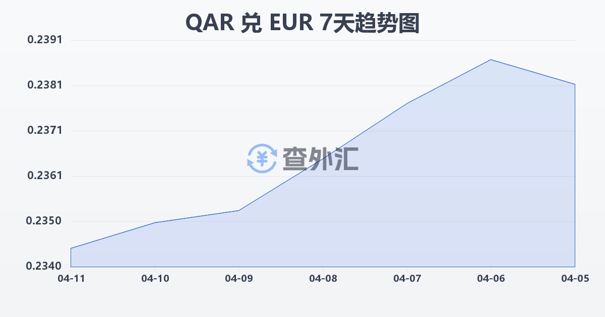 卡塔尔里亚尔兑欧元(QAR/EUR)近7天汇率走势图