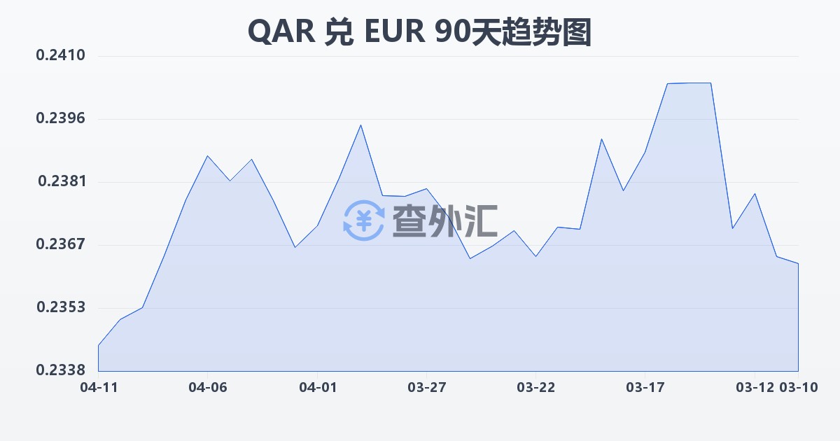 卡塔尔里亚尔兑欧元(QAR/EUR)近90天汇率走势图