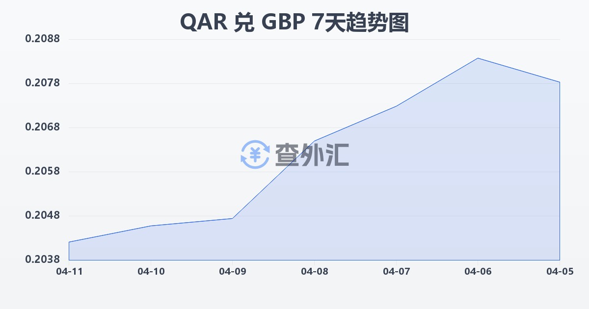 卡塔尔里亚尔兑英镑(QAR/GBP)近7天汇率走势图