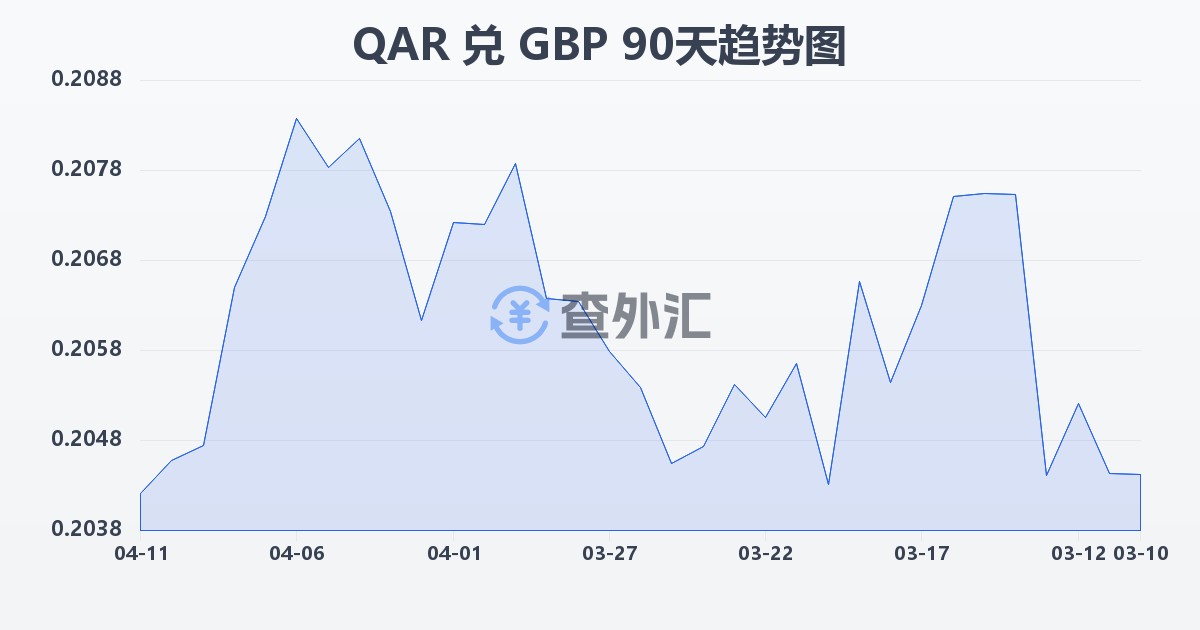 卡塔尔里亚尔兑英镑(QAR/GBP)近90天汇率走势图